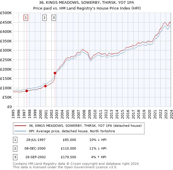 36, KINGS MEADOWS, SOWERBY, THIRSK, YO7 1PA: Price paid vs HM Land Registry's House Price Index
