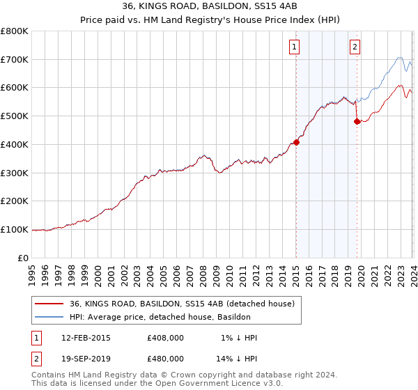 36, KINGS ROAD, BASILDON, SS15 4AB: Price paid vs HM Land Registry's House Price Index