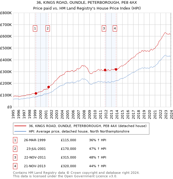 36, KINGS ROAD, OUNDLE, PETERBOROUGH, PE8 4AX: Price paid vs HM Land Registry's House Price Index
