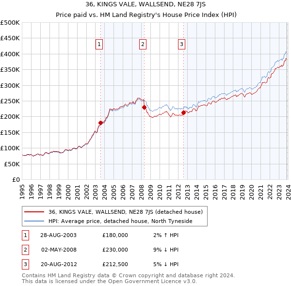 36, KINGS VALE, WALLSEND, NE28 7JS: Price paid vs HM Land Registry's House Price Index