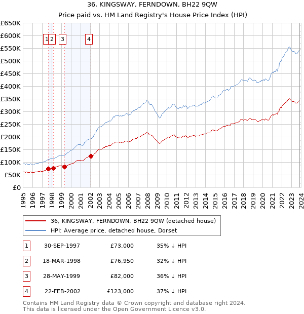 36, KINGSWAY, FERNDOWN, BH22 9QW: Price paid vs HM Land Registry's House Price Index
