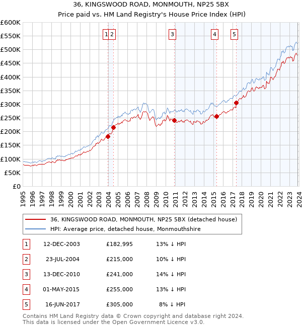 36, KINGSWOOD ROAD, MONMOUTH, NP25 5BX: Price paid vs HM Land Registry's House Price Index