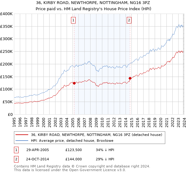 36, KIRBY ROAD, NEWTHORPE, NOTTINGHAM, NG16 3PZ: Price paid vs HM Land Registry's House Price Index