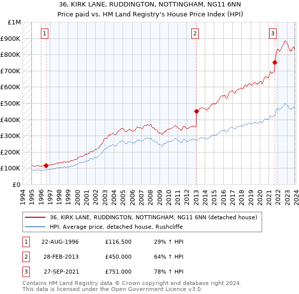 36, KIRK LANE, RUDDINGTON, NOTTINGHAM, NG11 6NN: Price paid vs HM Land Registry's House Price Index