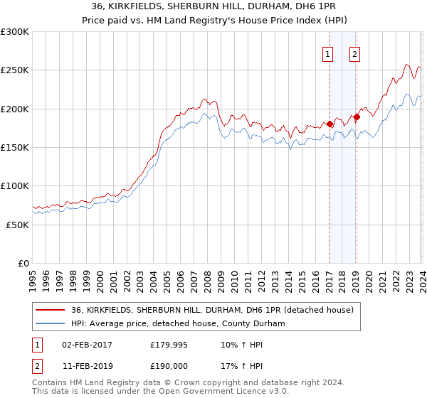 36, KIRKFIELDS, SHERBURN HILL, DURHAM, DH6 1PR: Price paid vs HM Land Registry's House Price Index
