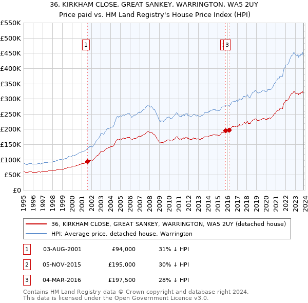 36, KIRKHAM CLOSE, GREAT SANKEY, WARRINGTON, WA5 2UY: Price paid vs HM Land Registry's House Price Index