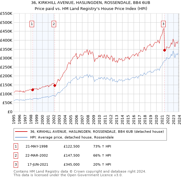 36, KIRKHILL AVENUE, HASLINGDEN, ROSSENDALE, BB4 6UB: Price paid vs HM Land Registry's House Price Index