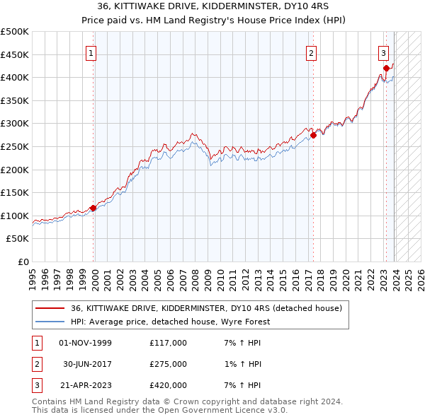 36, KITTIWAKE DRIVE, KIDDERMINSTER, DY10 4RS: Price paid vs HM Land Registry's House Price Index