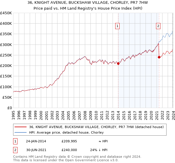 36, KNIGHT AVENUE, BUCKSHAW VILLAGE, CHORLEY, PR7 7HW: Price paid vs HM Land Registry's House Price Index