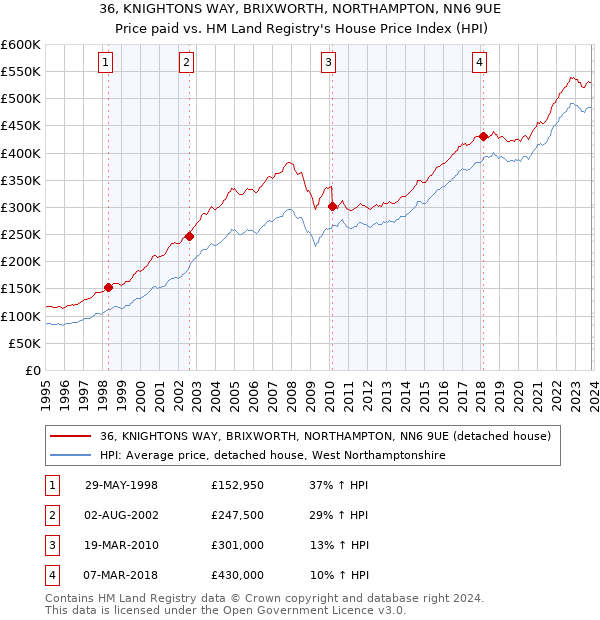 36, KNIGHTONS WAY, BRIXWORTH, NORTHAMPTON, NN6 9UE: Price paid vs HM Land Registry's House Price Index