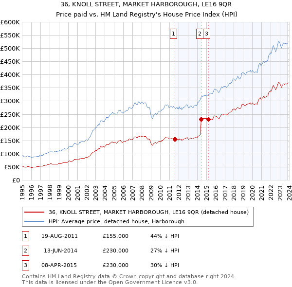 36, KNOLL STREET, MARKET HARBOROUGH, LE16 9QR: Price paid vs HM Land Registry's House Price Index