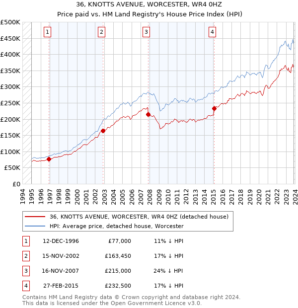 36, KNOTTS AVENUE, WORCESTER, WR4 0HZ: Price paid vs HM Land Registry's House Price Index