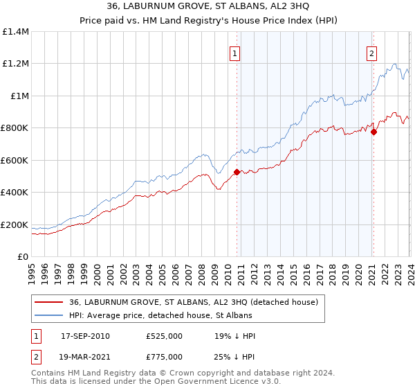 36, LABURNUM GROVE, ST ALBANS, AL2 3HQ: Price paid vs HM Land Registry's House Price Index
