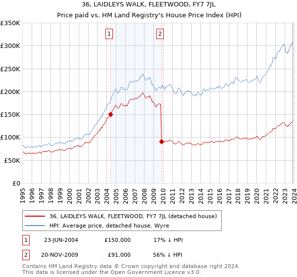 36, LAIDLEYS WALK, FLEETWOOD, FY7 7JL: Price paid vs HM Land Registry's House Price Index