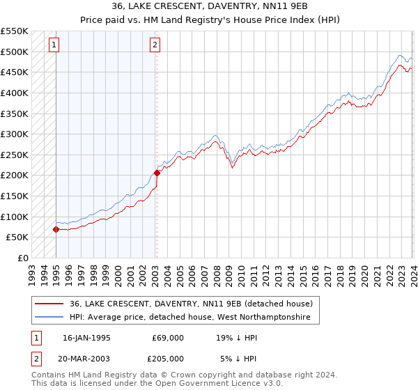 36, LAKE CRESCENT, DAVENTRY, NN11 9EB: Price paid vs HM Land Registry's House Price Index