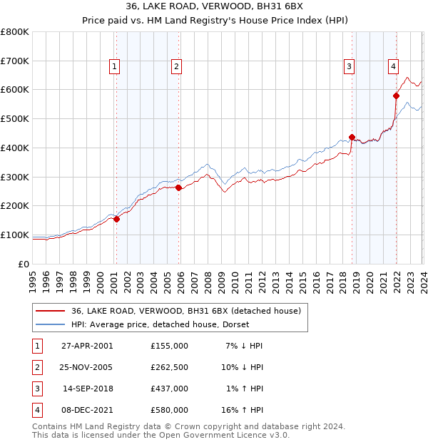 36, LAKE ROAD, VERWOOD, BH31 6BX: Price paid vs HM Land Registry's House Price Index