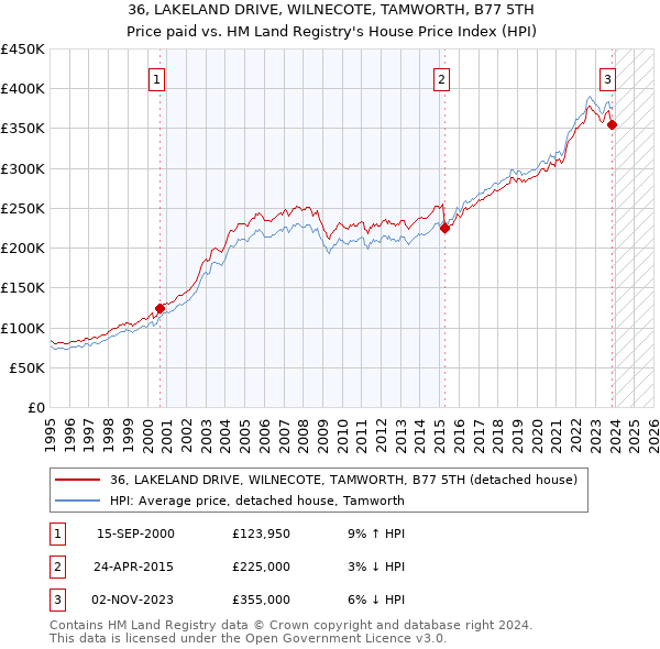 36, LAKELAND DRIVE, WILNECOTE, TAMWORTH, B77 5TH: Price paid vs HM Land Registry's House Price Index