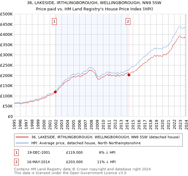 36, LAKESIDE, IRTHLINGBOROUGH, WELLINGBOROUGH, NN9 5SW: Price paid vs HM Land Registry's House Price Index