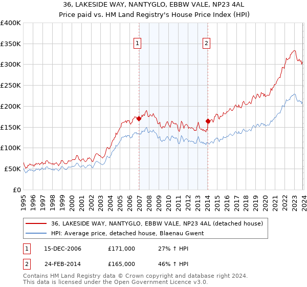 36, LAKESIDE WAY, NANTYGLO, EBBW VALE, NP23 4AL: Price paid vs HM Land Registry's House Price Index
