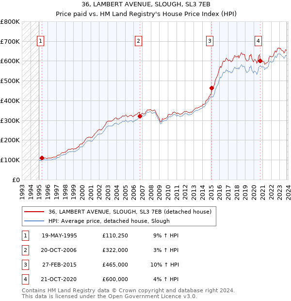 36, LAMBERT AVENUE, SLOUGH, SL3 7EB: Price paid vs HM Land Registry's House Price Index