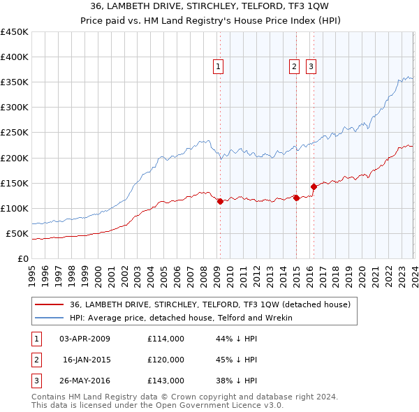 36, LAMBETH DRIVE, STIRCHLEY, TELFORD, TF3 1QW: Price paid vs HM Land Registry's House Price Index