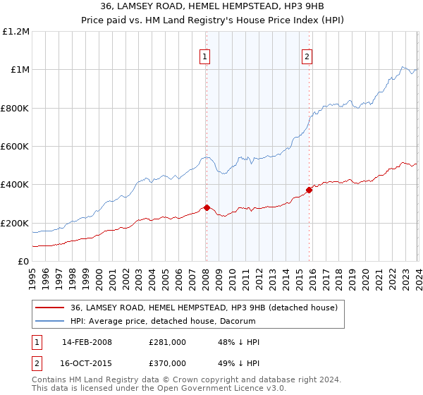 36, LAMSEY ROAD, HEMEL HEMPSTEAD, HP3 9HB: Price paid vs HM Land Registry's House Price Index
