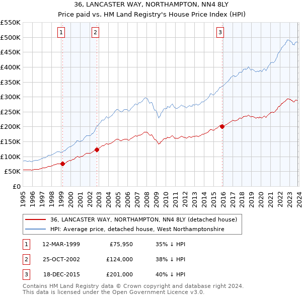 36, LANCASTER WAY, NORTHAMPTON, NN4 8LY: Price paid vs HM Land Registry's House Price Index