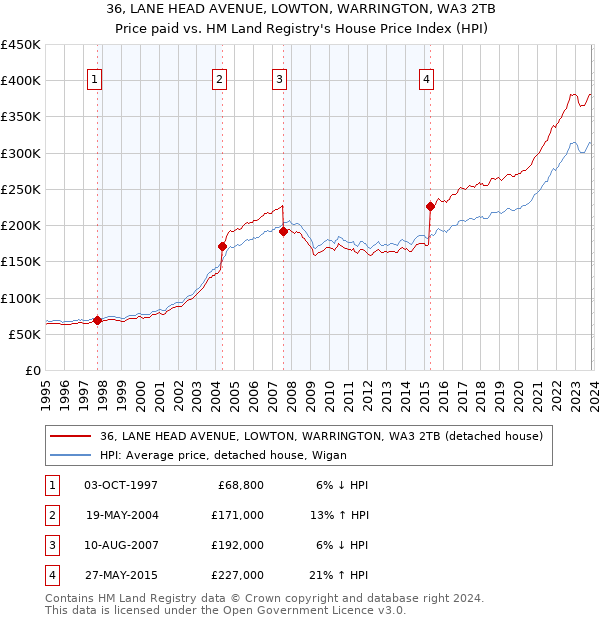 36, LANE HEAD AVENUE, LOWTON, WARRINGTON, WA3 2TB: Price paid vs HM Land Registry's House Price Index