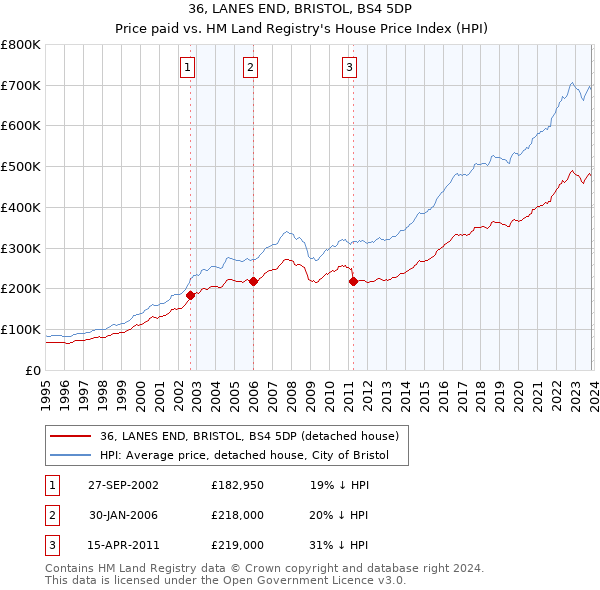 36, LANES END, BRISTOL, BS4 5DP: Price paid vs HM Land Registry's House Price Index