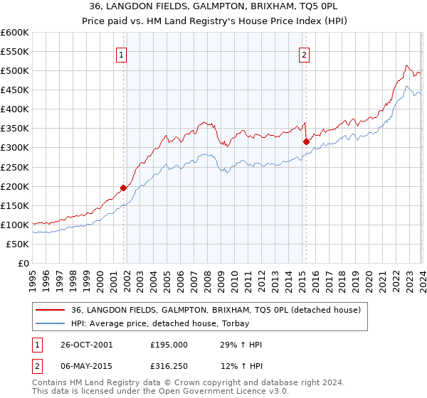 36, LANGDON FIELDS, GALMPTON, BRIXHAM, TQ5 0PL: Price paid vs HM Land Registry's House Price Index