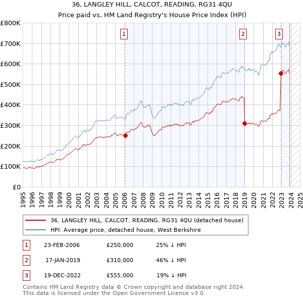 36, LANGLEY HILL, CALCOT, READING, RG31 4QU: Price paid vs HM Land Registry's House Price Index