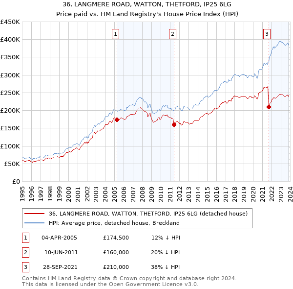 36, LANGMERE ROAD, WATTON, THETFORD, IP25 6LG: Price paid vs HM Land Registry's House Price Index
