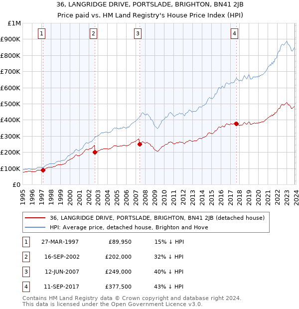 36, LANGRIDGE DRIVE, PORTSLADE, BRIGHTON, BN41 2JB: Price paid vs HM Land Registry's House Price Index