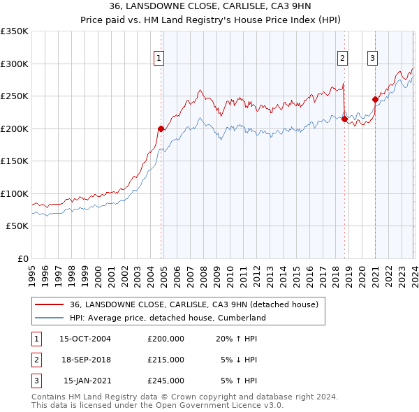 36, LANSDOWNE CLOSE, CARLISLE, CA3 9HN: Price paid vs HM Land Registry's House Price Index