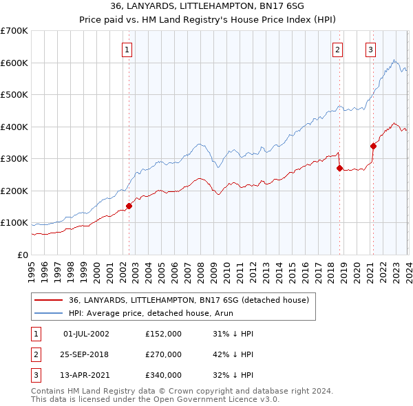 36, LANYARDS, LITTLEHAMPTON, BN17 6SG: Price paid vs HM Land Registry's House Price Index