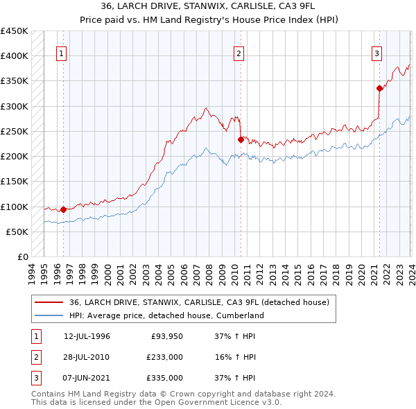 36, LARCH DRIVE, STANWIX, CARLISLE, CA3 9FL: Price paid vs HM Land Registry's House Price Index