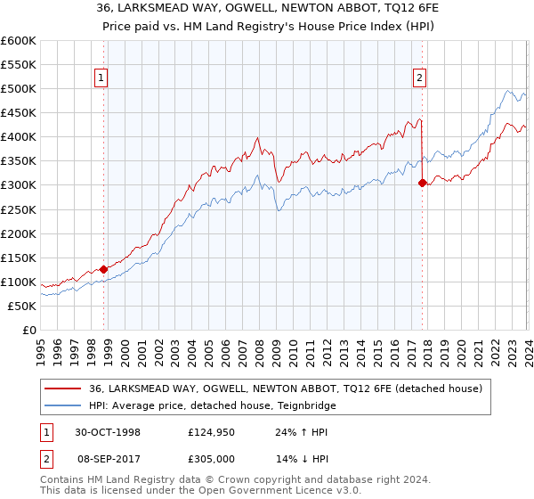 36, LARKSMEAD WAY, OGWELL, NEWTON ABBOT, TQ12 6FE: Price paid vs HM Land Registry's House Price Index