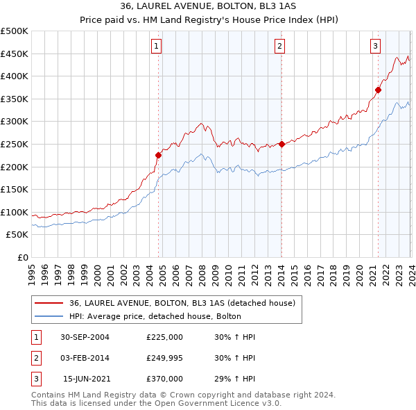 36, LAUREL AVENUE, BOLTON, BL3 1AS: Price paid vs HM Land Registry's House Price Index