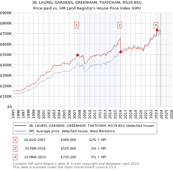 36, LAUREL GARDENS, GREENHAM, THATCHAM, RG19 8XU: Price paid vs HM Land Registry's House Price Index