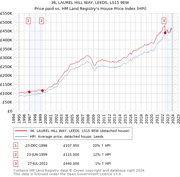 36, LAUREL HILL WAY, LEEDS, LS15 9EW: Price paid vs HM Land Registry's House Price Index