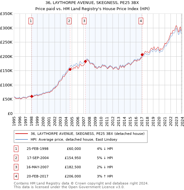 36, LAYTHORPE AVENUE, SKEGNESS, PE25 3BX: Price paid vs HM Land Registry's House Price Index