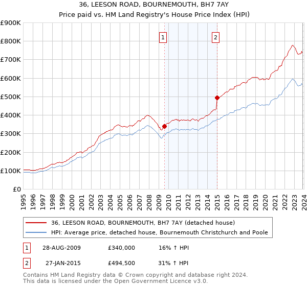 36, LEESON ROAD, BOURNEMOUTH, BH7 7AY: Price paid vs HM Land Registry's House Price Index