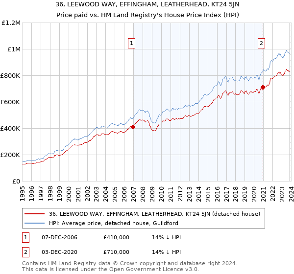 36, LEEWOOD WAY, EFFINGHAM, LEATHERHEAD, KT24 5JN: Price paid vs HM Land Registry's House Price Index