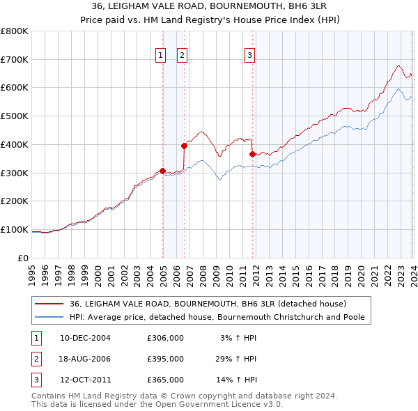 36, LEIGHAM VALE ROAD, BOURNEMOUTH, BH6 3LR: Price paid vs HM Land Registry's House Price Index