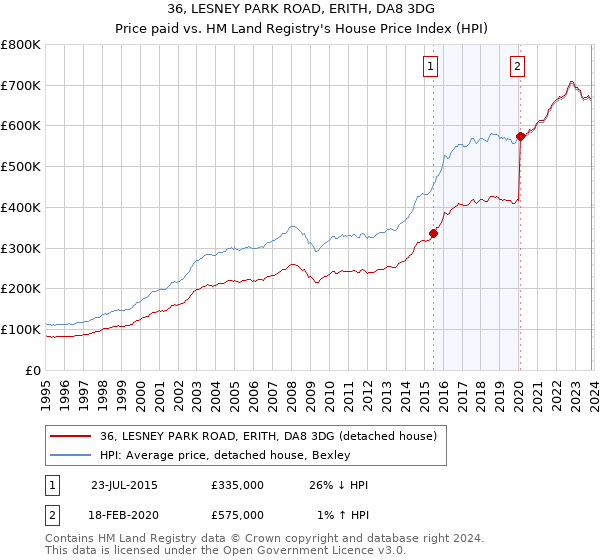 36, LESNEY PARK ROAD, ERITH, DA8 3DG: Price paid vs HM Land Registry's House Price Index