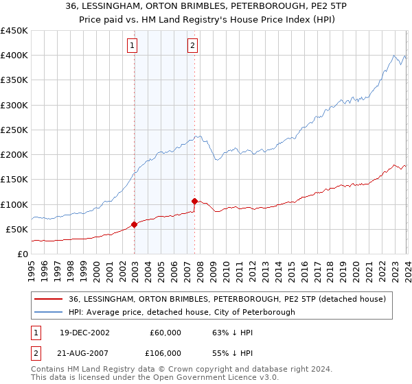 36, LESSINGHAM, ORTON BRIMBLES, PETERBOROUGH, PE2 5TP: Price paid vs HM Land Registry's House Price Index