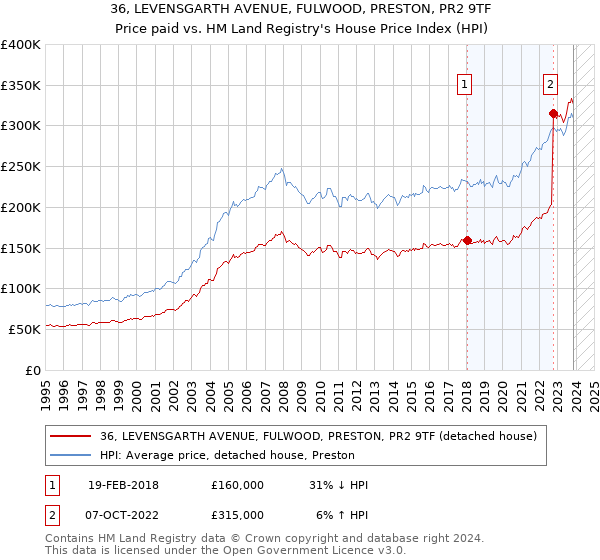 36, LEVENSGARTH AVENUE, FULWOOD, PRESTON, PR2 9TF: Price paid vs HM Land Registry's House Price Index