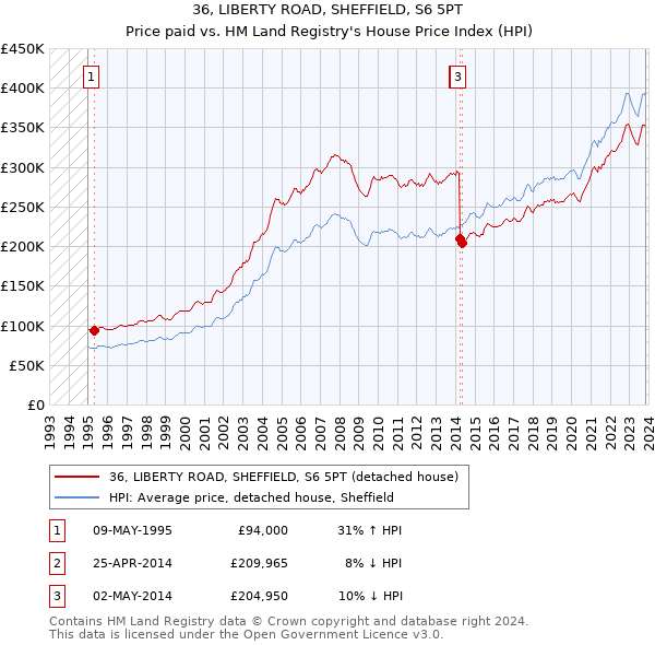 36, LIBERTY ROAD, SHEFFIELD, S6 5PT: Price paid vs HM Land Registry's House Price Index