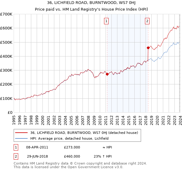 36, LICHFIELD ROAD, BURNTWOOD, WS7 0HJ: Price paid vs HM Land Registry's House Price Index