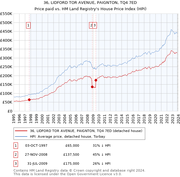 36, LIDFORD TOR AVENUE, PAIGNTON, TQ4 7ED: Price paid vs HM Land Registry's House Price Index